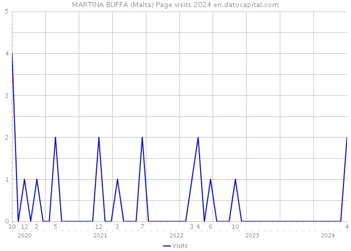 MARTINA BUFFA (Malta) Page visits 2024 