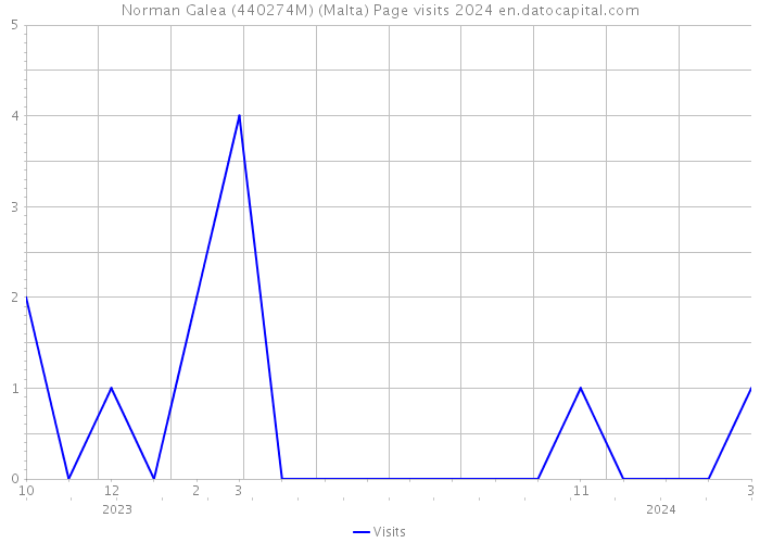 Norman Galea (440274M) (Malta) Page visits 2024 