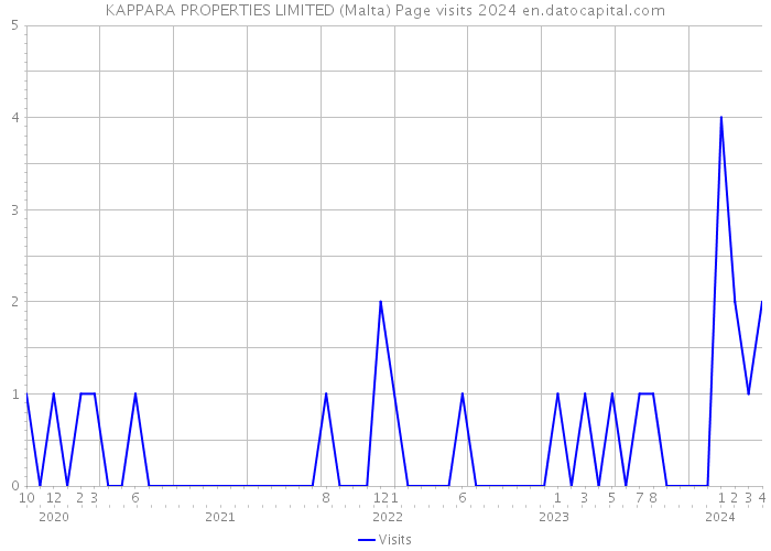 KAPPARA PROPERTIES LIMITED (Malta) Page visits 2024 
