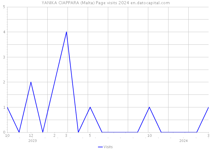 YANIKA CIAPPARA (Malta) Page visits 2024 