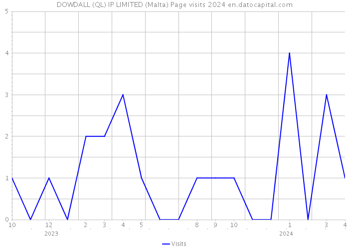 DOWDALL (QL) IP LIMITED (Malta) Page visits 2024 
