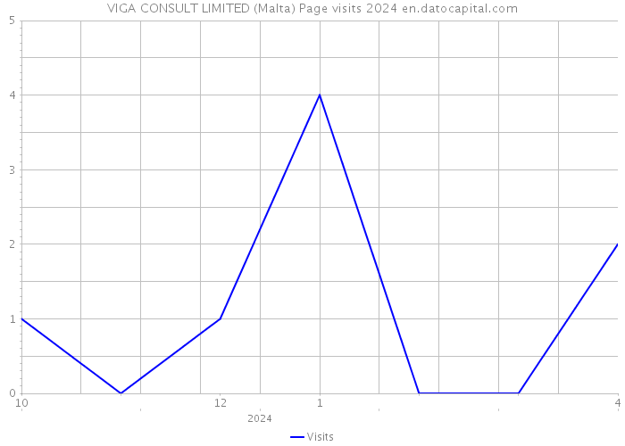 VIGA CONSULT LIMITED (Malta) Page visits 2024 