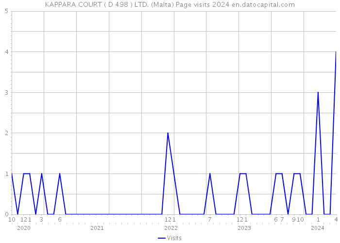 KAPPARA COURT ( D 498 ) LTD. (Malta) Page visits 2024 