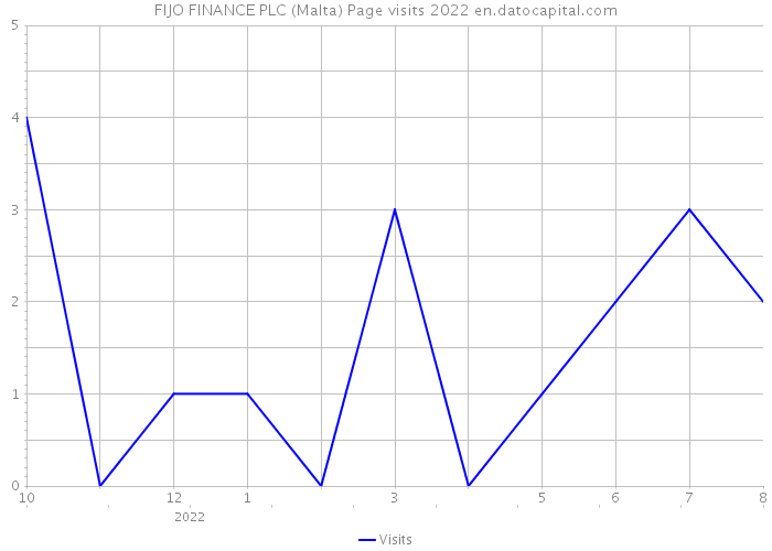 FIJO FINANCE PLC (Malta) Page visits 2022 