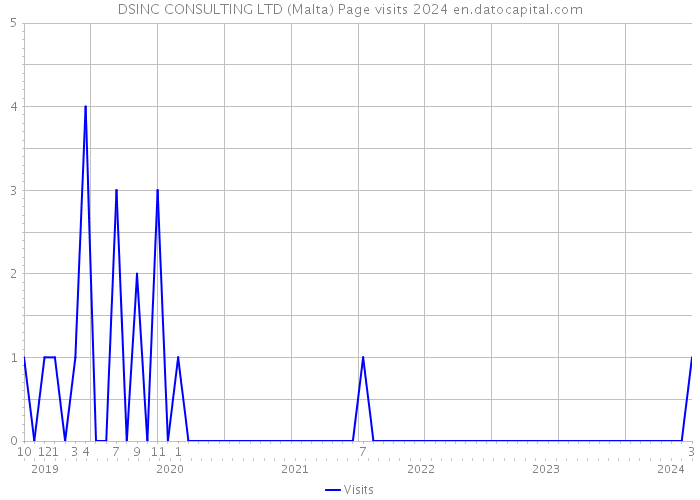 DSINC CONSULTING LTD (Malta) Page visits 2024 
