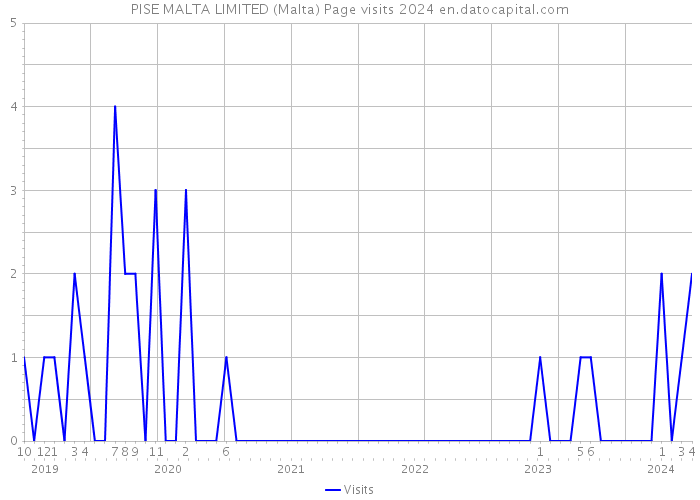 PISE MALTA LIMITED (Malta) Page visits 2024 