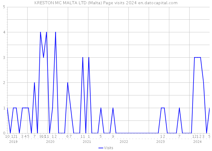 KRESTON MC MALTA LTD (Malta) Page visits 2024 