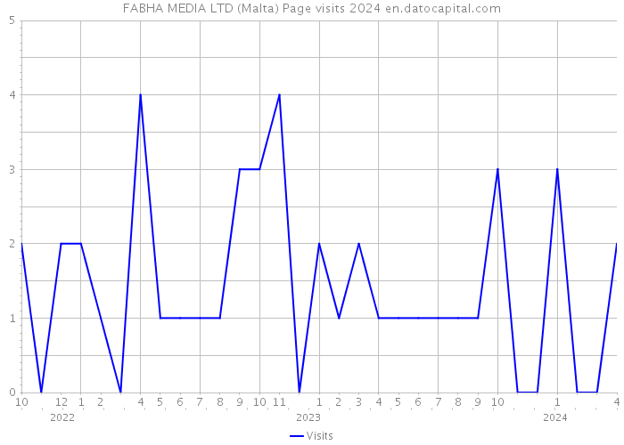 FABHA MEDIA LTD (Malta) Page visits 2024 