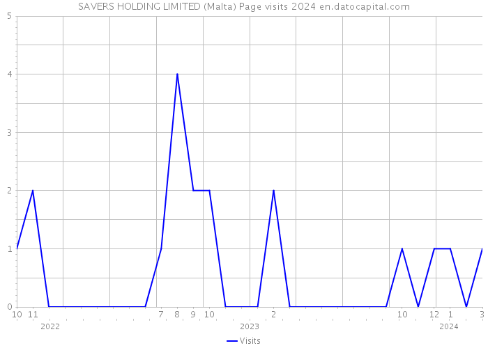 SAVERS HOLDING LIMITED (Malta) Page visits 2024 