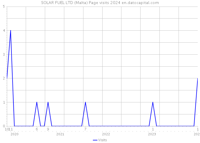 SOLAR FUEL LTD (Malta) Page visits 2024 