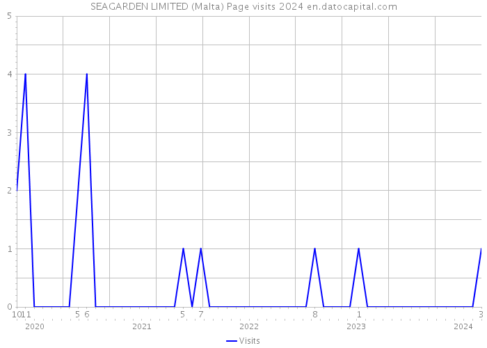 SEAGARDEN LIMITED (Malta) Page visits 2024 
