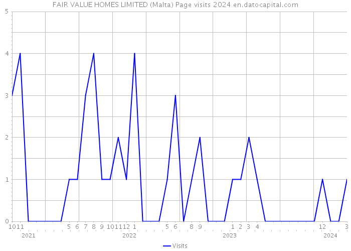 FAIR VALUE HOMES LIMITED (Malta) Page visits 2024 