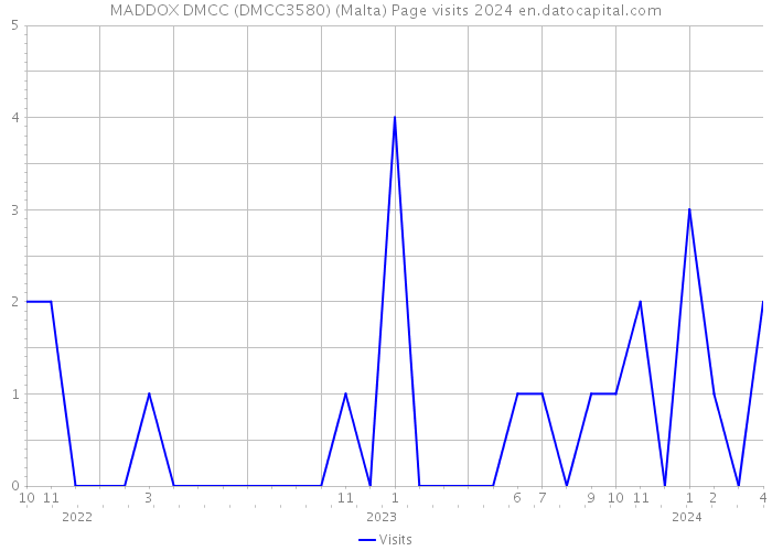 MADDOX DMCC (DMCC3580) (Malta) Page visits 2024 