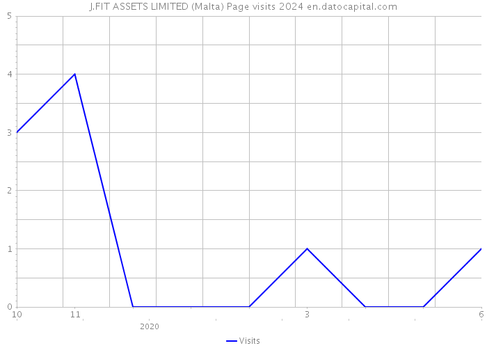 J.FIT ASSETS LIMITED (Malta) Page visits 2024 