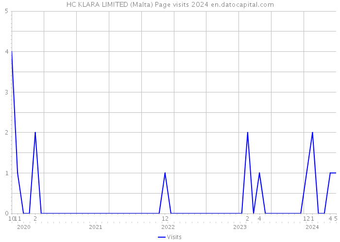 HC KLARA LIMITED (Malta) Page visits 2024 