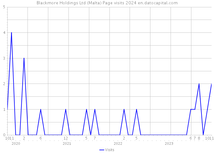 Blackmore Holdings Ltd (Malta) Page visits 2024 