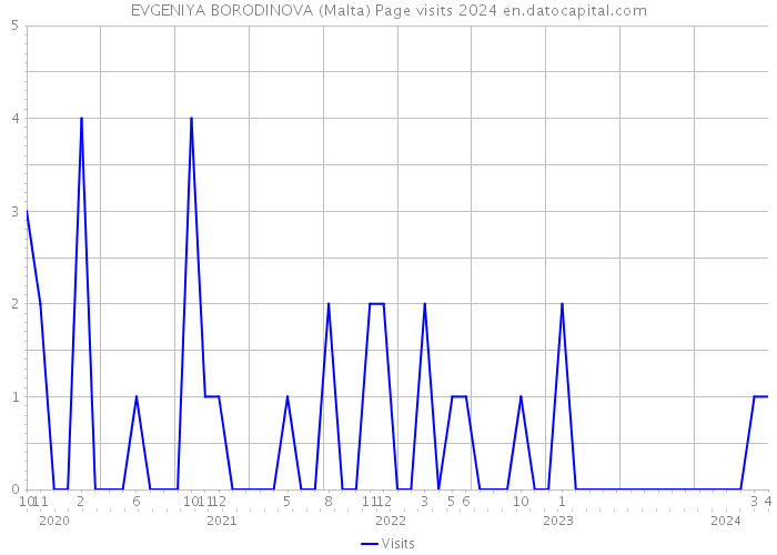 EVGENIYA BORODINOVA (Malta) Page visits 2024 