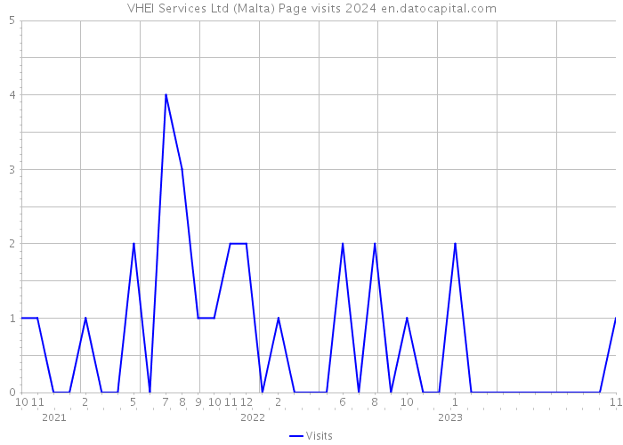 VHEI Services Ltd (Malta) Page visits 2024 