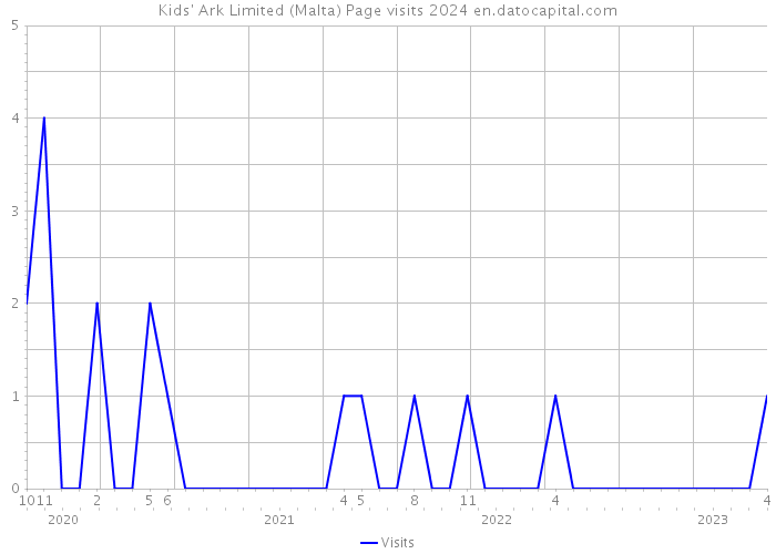 Kids' Ark Limited (Malta) Page visits 2024 