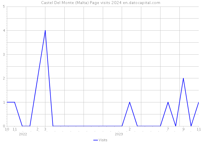 Castel Del Monte (Malta) Page visits 2024 