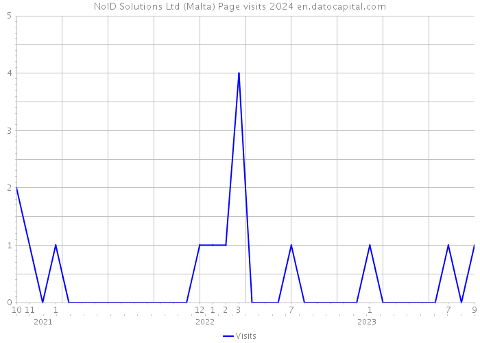 NoID Solutions Ltd (Malta) Page visits 2024 