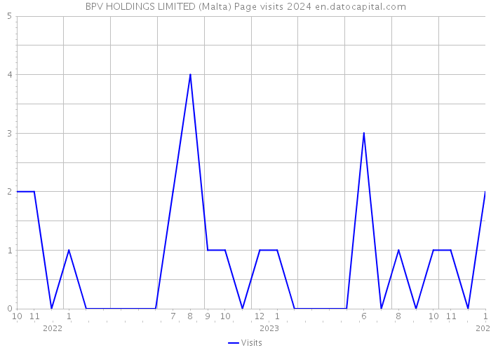 BPV HOLDINGS LIMITED (Malta) Page visits 2024 