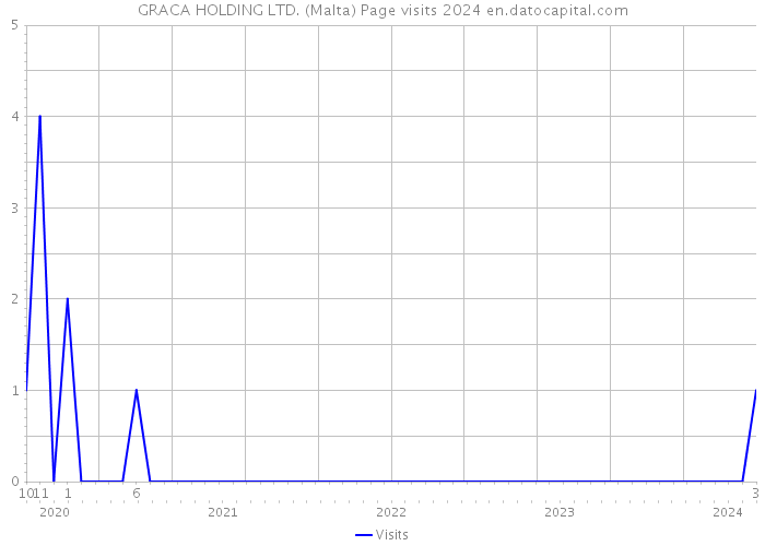 GRACA HOLDING LTD. (Malta) Page visits 2024 