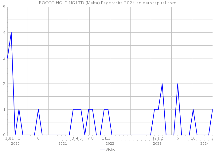 ROCCO HOLDING LTD (Malta) Page visits 2024 