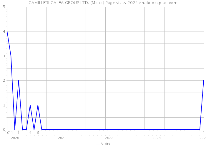 CAMILLERI GALEA GROUP LTD. (Malta) Page visits 2024 