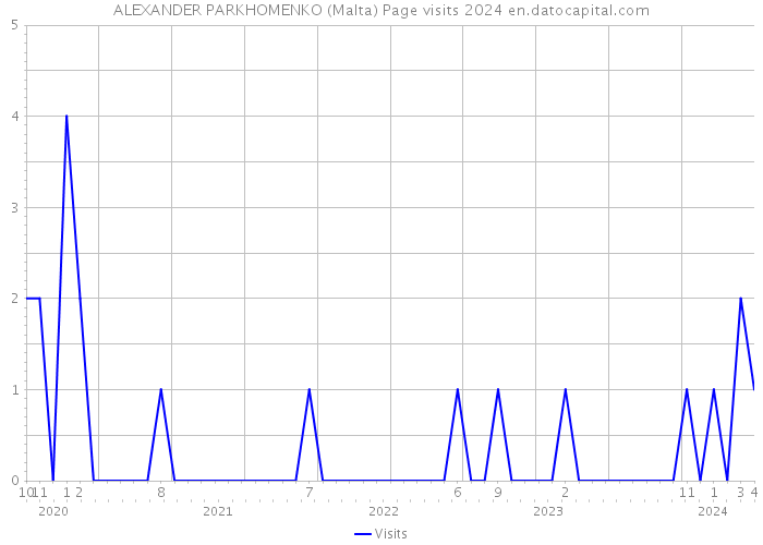 ALEXANDER PARKHOMENKO (Malta) Page visits 2024 
