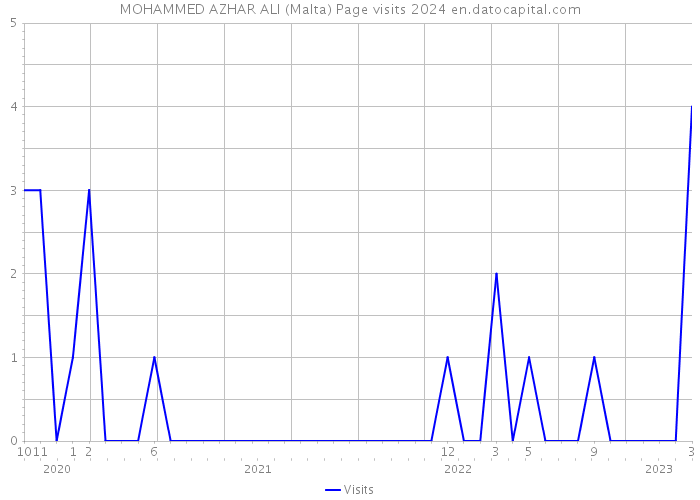 MOHAMMED AZHAR ALI (Malta) Page visits 2024 
