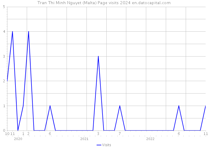 Tran Thi Minh Nguyet (Malta) Page visits 2024 