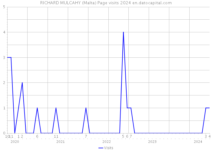 RICHARD MULCAHY (Malta) Page visits 2024 