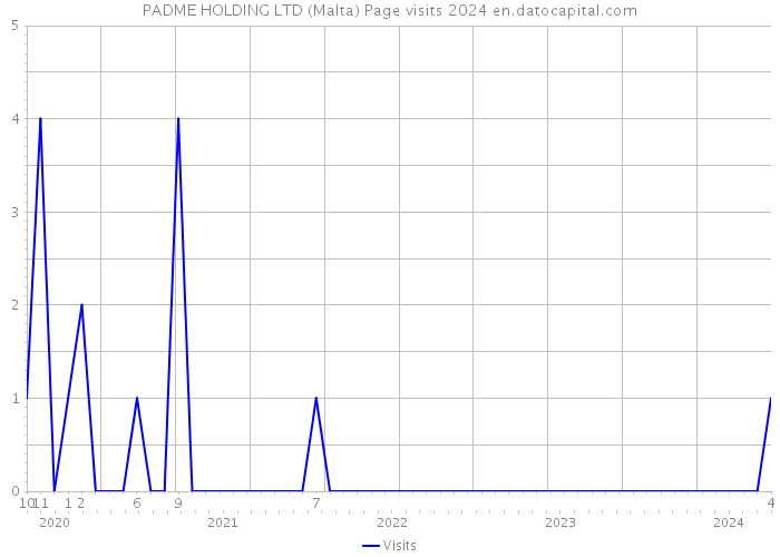 PADME HOLDING LTD (Malta) Page visits 2024 