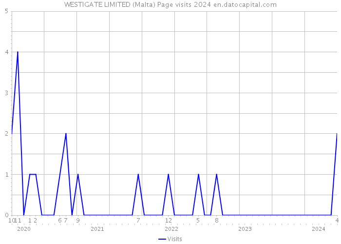 WESTIGATE LIMITED (Malta) Page visits 2024 