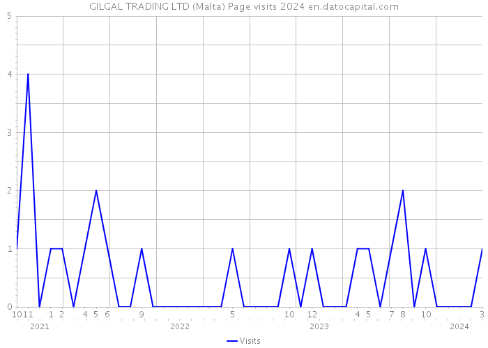 GILGAL TRADING LTD (Malta) Page visits 2024 