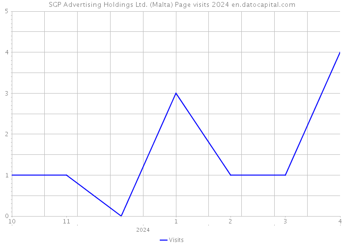 SGP Advertising Holdings Ltd. (Malta) Page visits 2024 