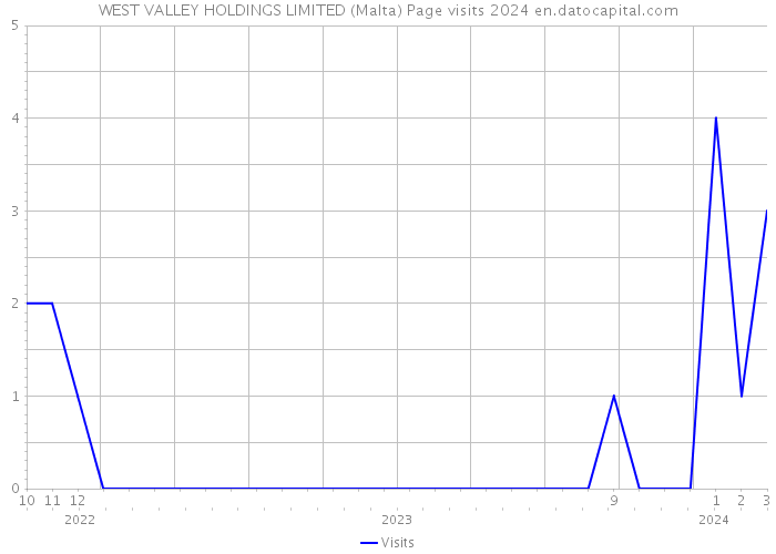 WEST VALLEY HOLDINGS LIMITED (Malta) Page visits 2024 