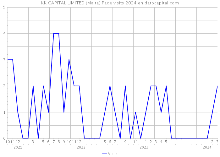 KK CAPITAL LIMITED (Malta) Page visits 2024 