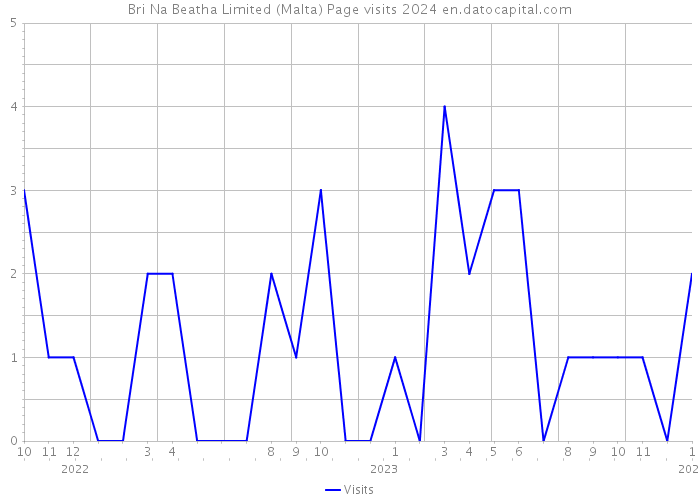 Bri Na Beatha Limited (Malta) Page visits 2024 