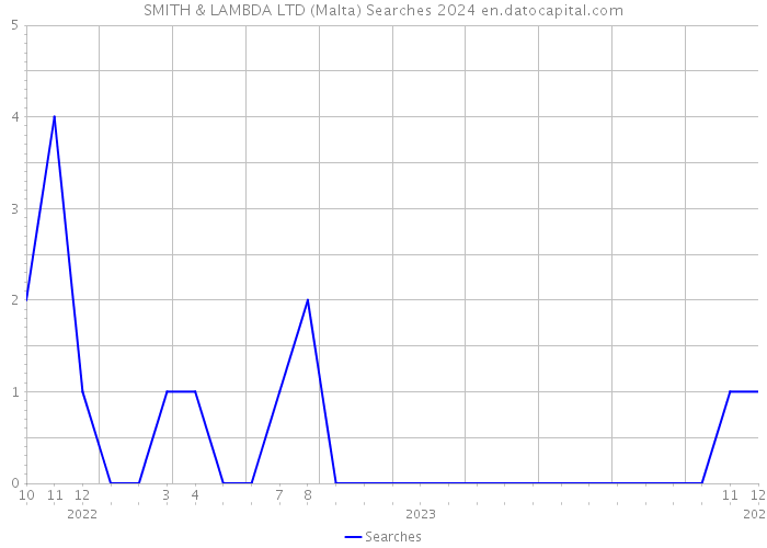 SMITH & LAMBDA LTD (Malta) Searches 2024 