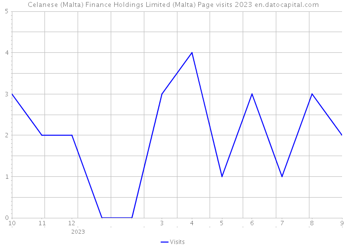 Celanese (Malta) Finance Holdings Limited (Malta) Page visits 2023 