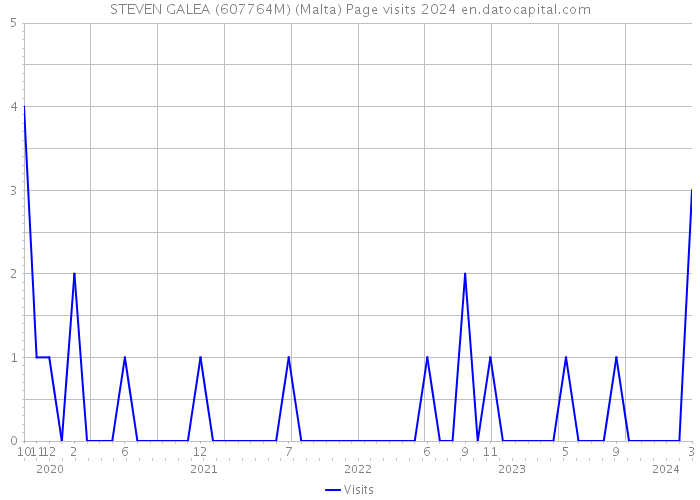 STEVEN GALEA (607764M) (Malta) Page visits 2024 