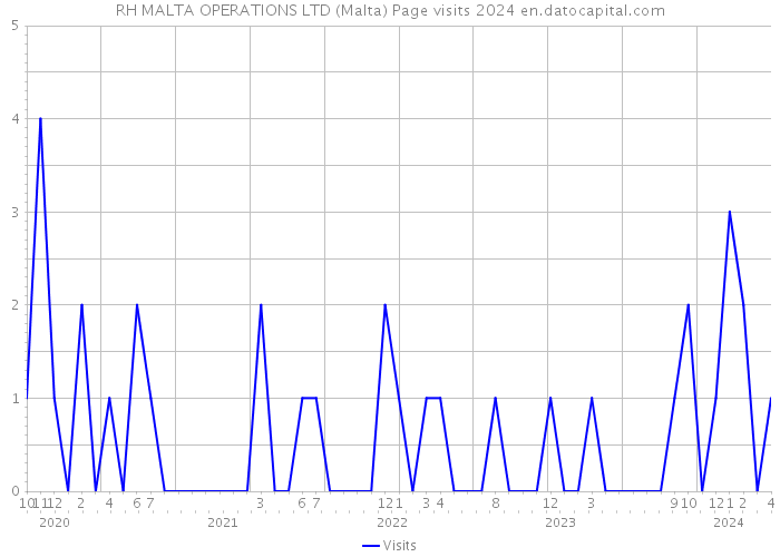 RH MALTA OPERATIONS LTD (Malta) Page visits 2024 
