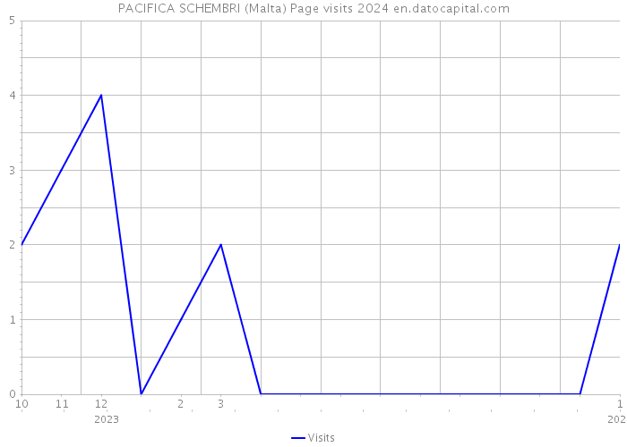PACIFICA SCHEMBRI (Malta) Page visits 2024 