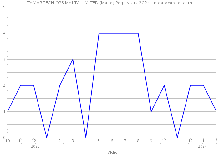 TAMARTECH OPS MALTA LIMITED (Malta) Page visits 2024 