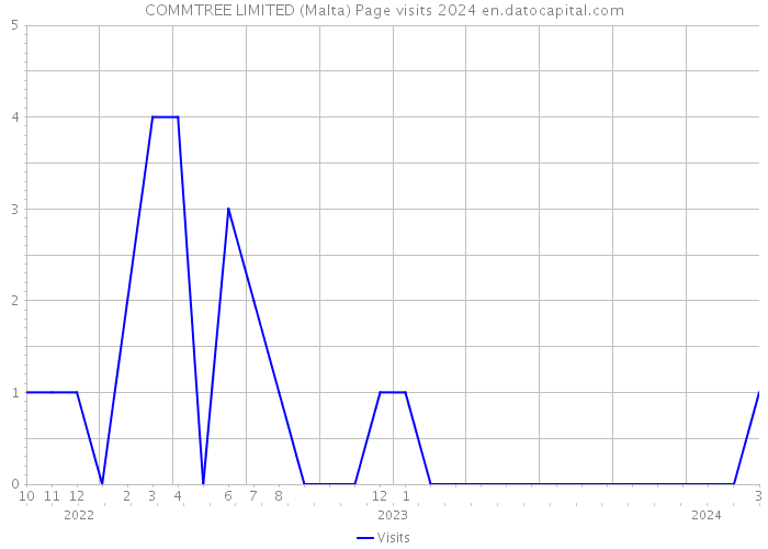 COMMTREE LIMITED (Malta) Page visits 2024 