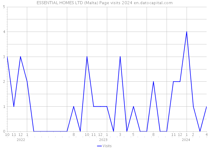 ESSENTIAL HOMES LTD (Malta) Page visits 2024 