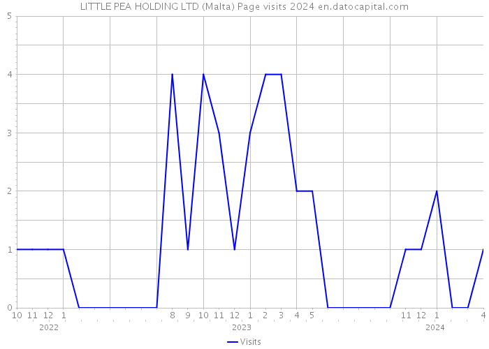 LITTLE PEA HOLDING LTD (Malta) Page visits 2024 