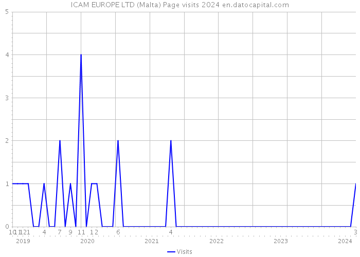 ICAM EUROPE LTD (Malta) Page visits 2024 